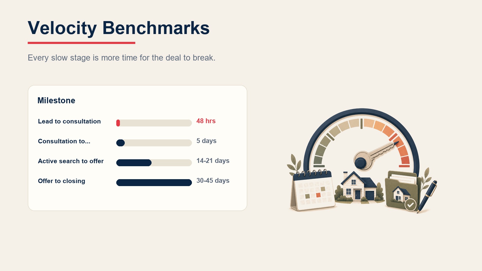 Grafik batang benchmark velocity siklus penjualan real estate menunjukkan target lead ke konsultasi, pre-approval, pencarian aktif ke penawaran, dan penawaran ke closing