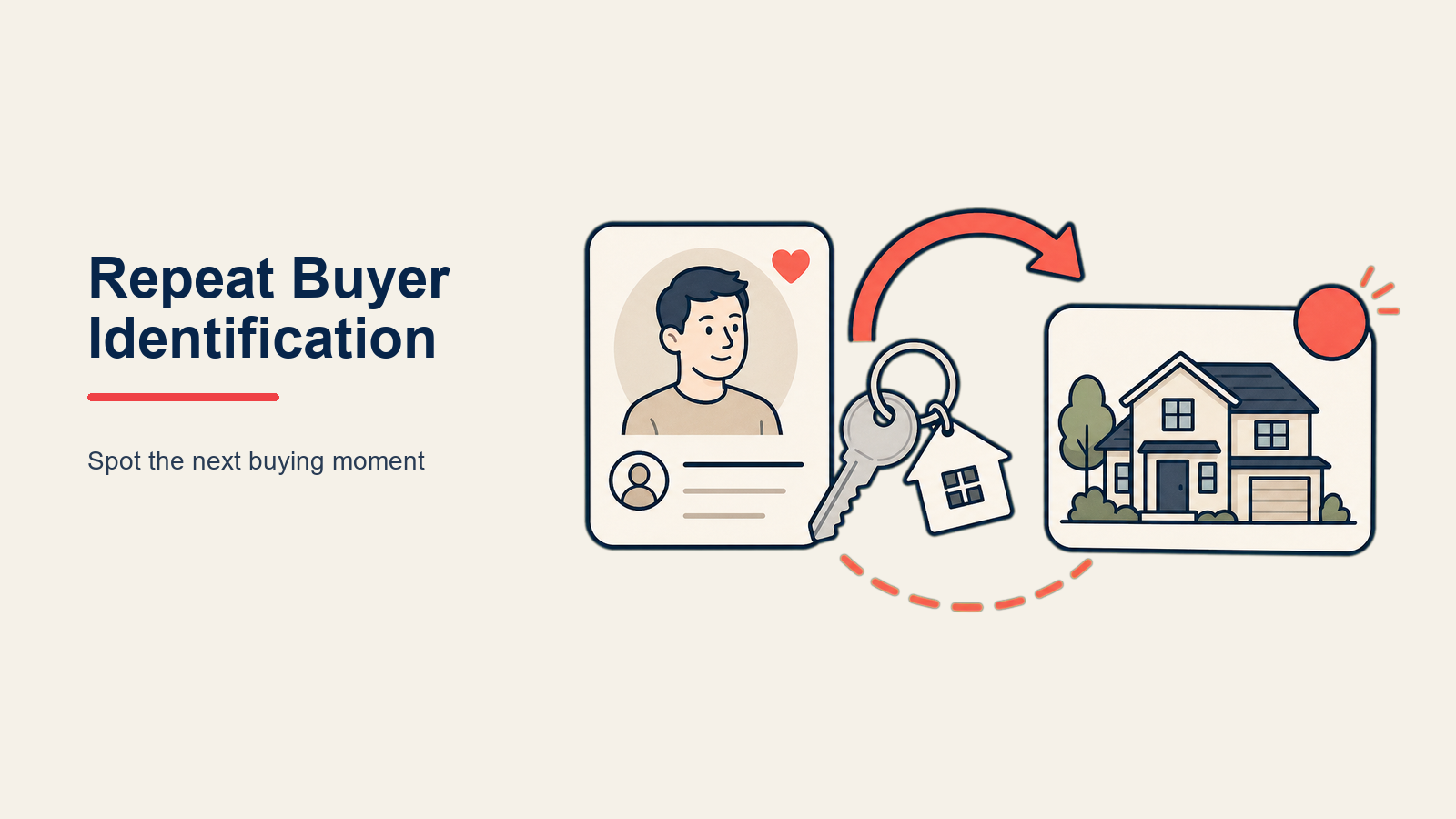Repeat Buyer Identification illustrated with a client relationship garden where a house history ring produces new life-event signals and a second-move path