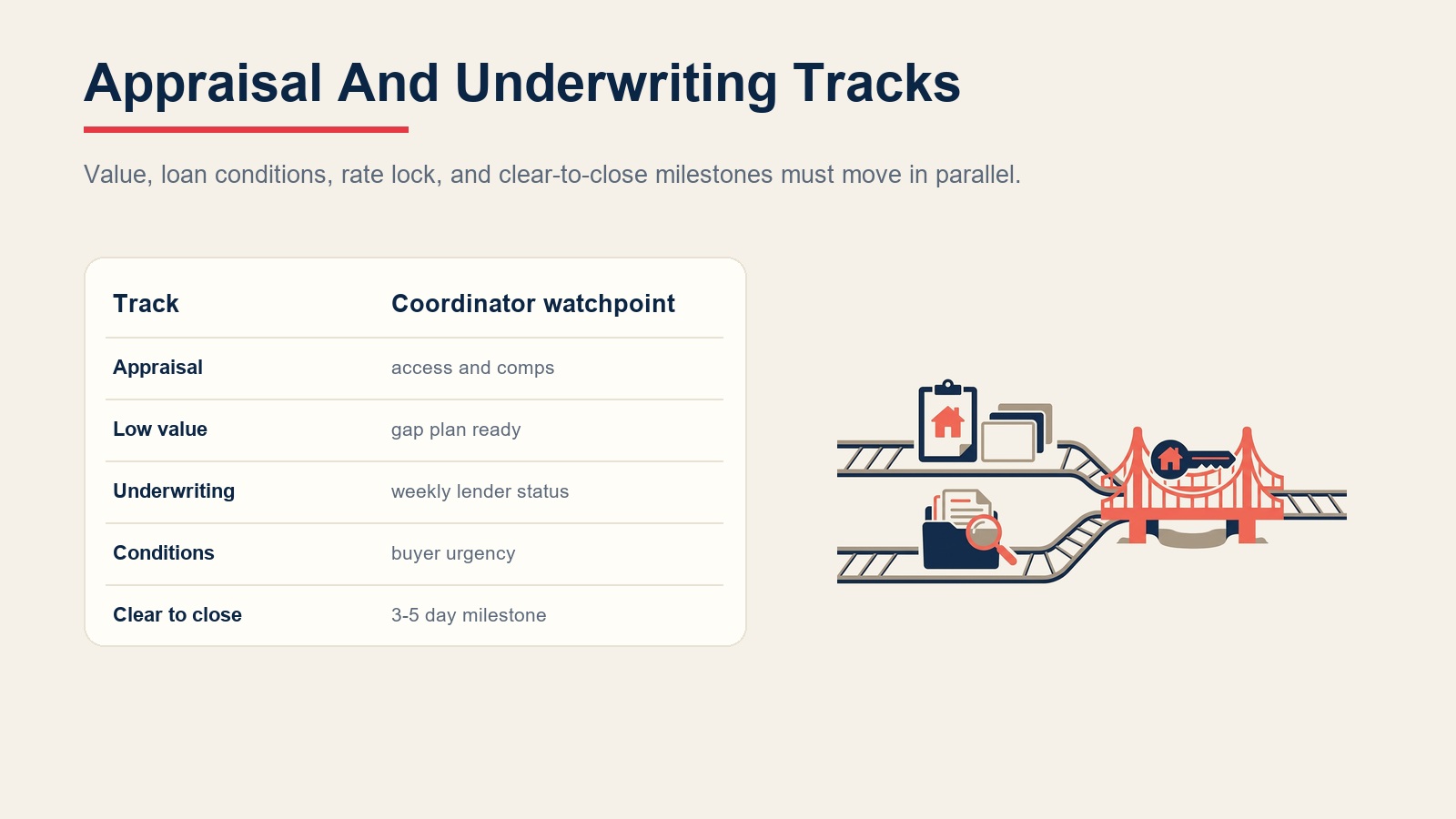 Appraisal and underwriting tracks showing coordinator watchpoints from valuation to clear to close