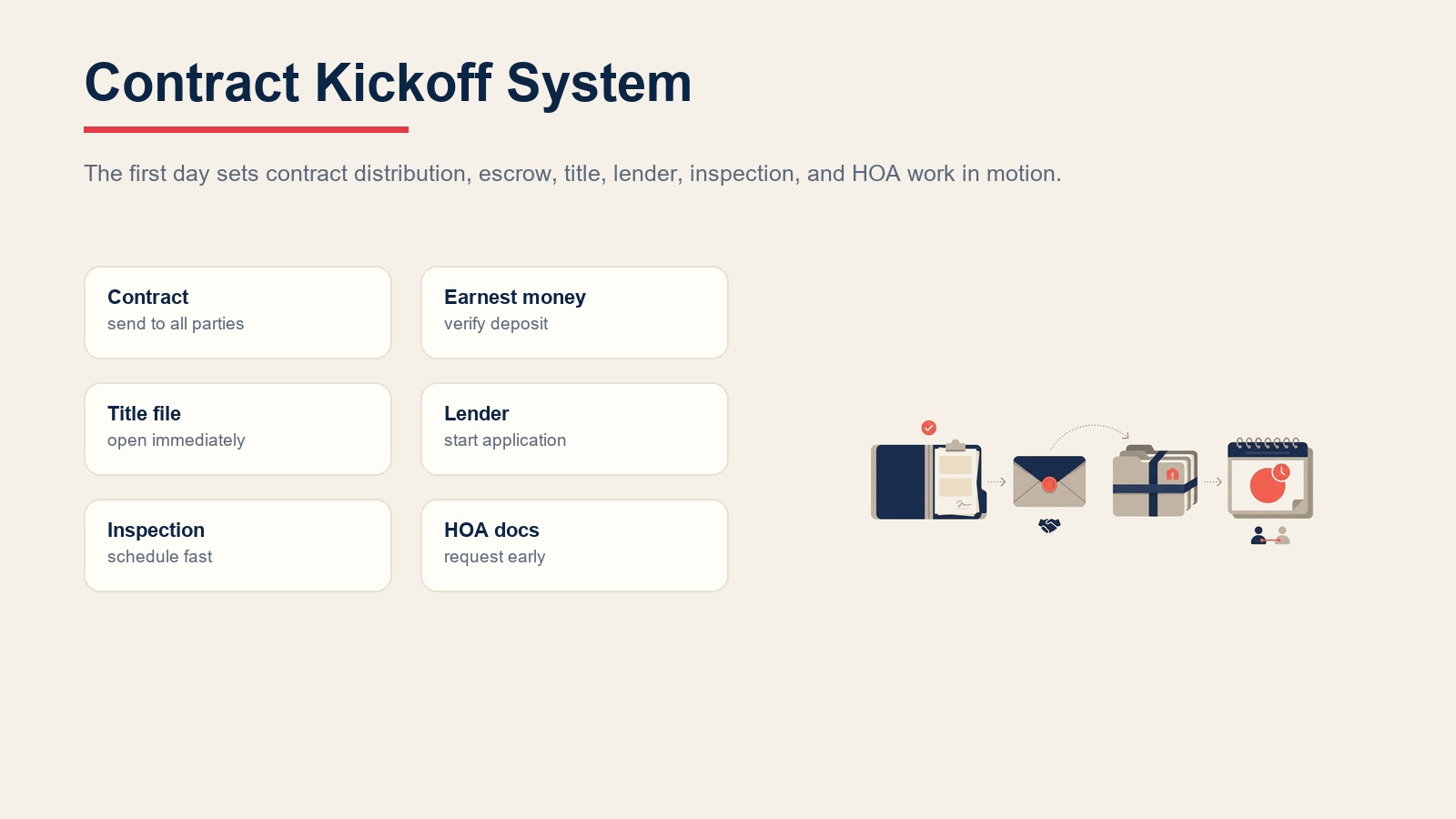 Contract kickoff system for distribution, earnest money, title, lender, inspection, and HOA deadlines