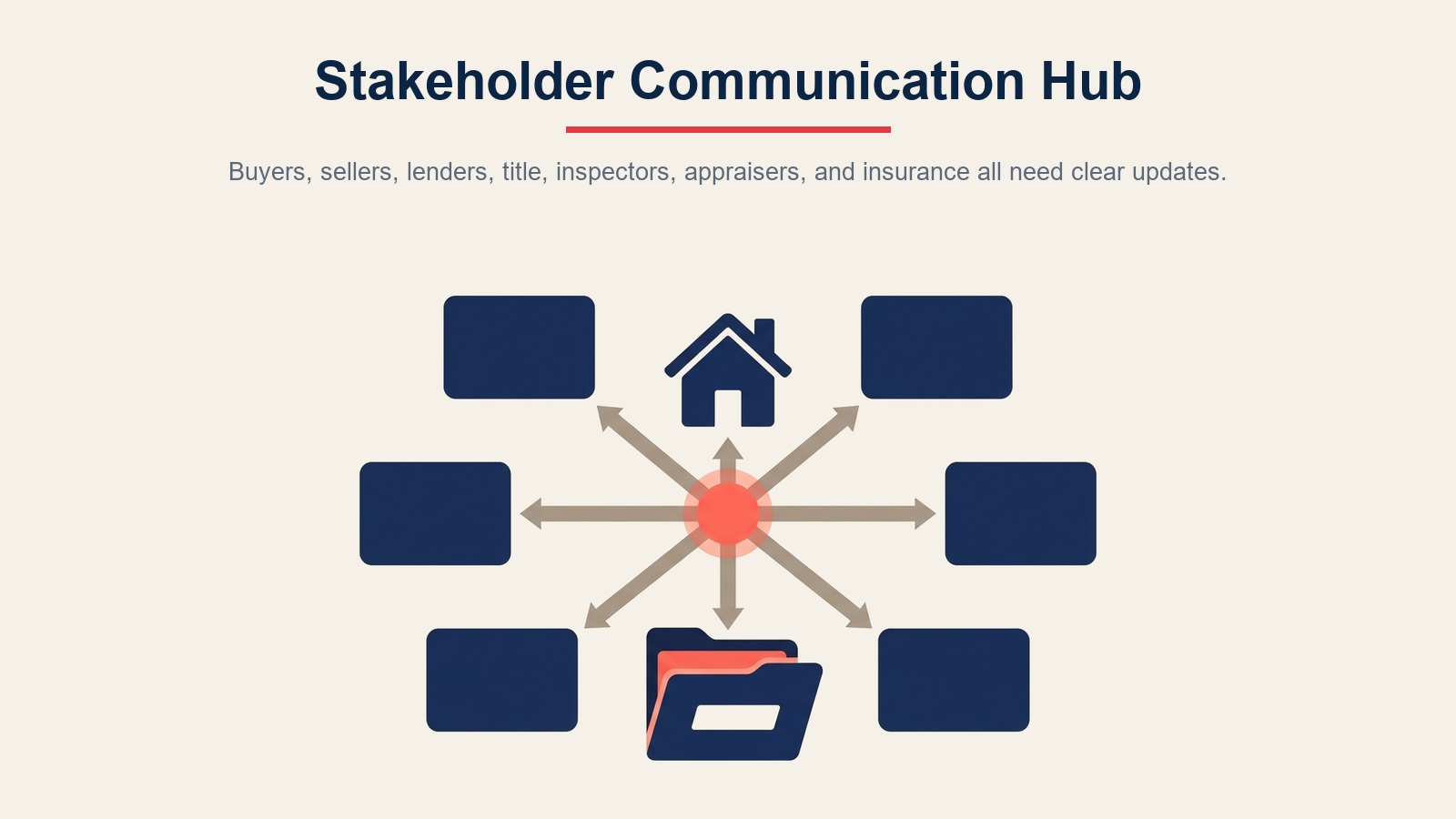 Stakeholder communication hub connecting buyers, sellers, lenders, title, inspectors, appraisers, and insurance