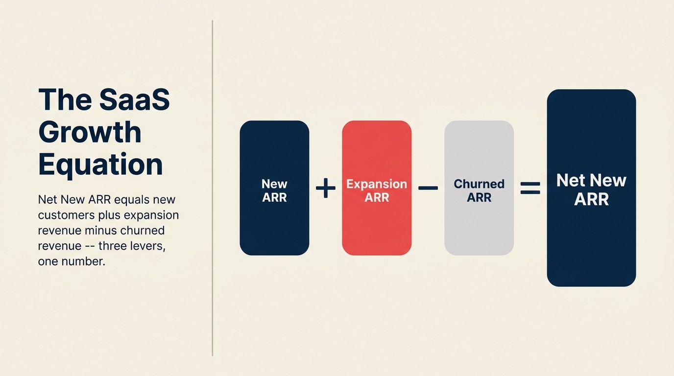 Detalhamento visual da equacao de ARR liquido novo do SaaS mostrando os componentes de ARR novo, expansao e churn