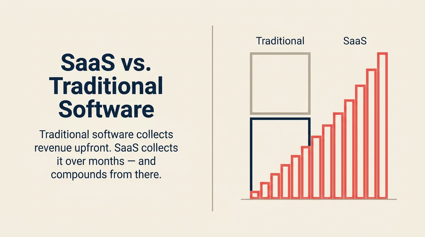 Comparacao lado a lado entre software tradicional e o reconhecimento de receita e modelo de crescimento SaaS