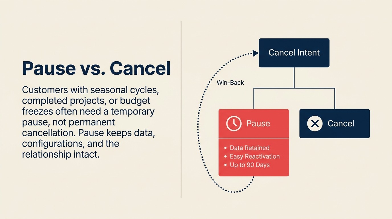 Framework de decisao pausa versus cancelamento para situacoes temporarias do cliente
