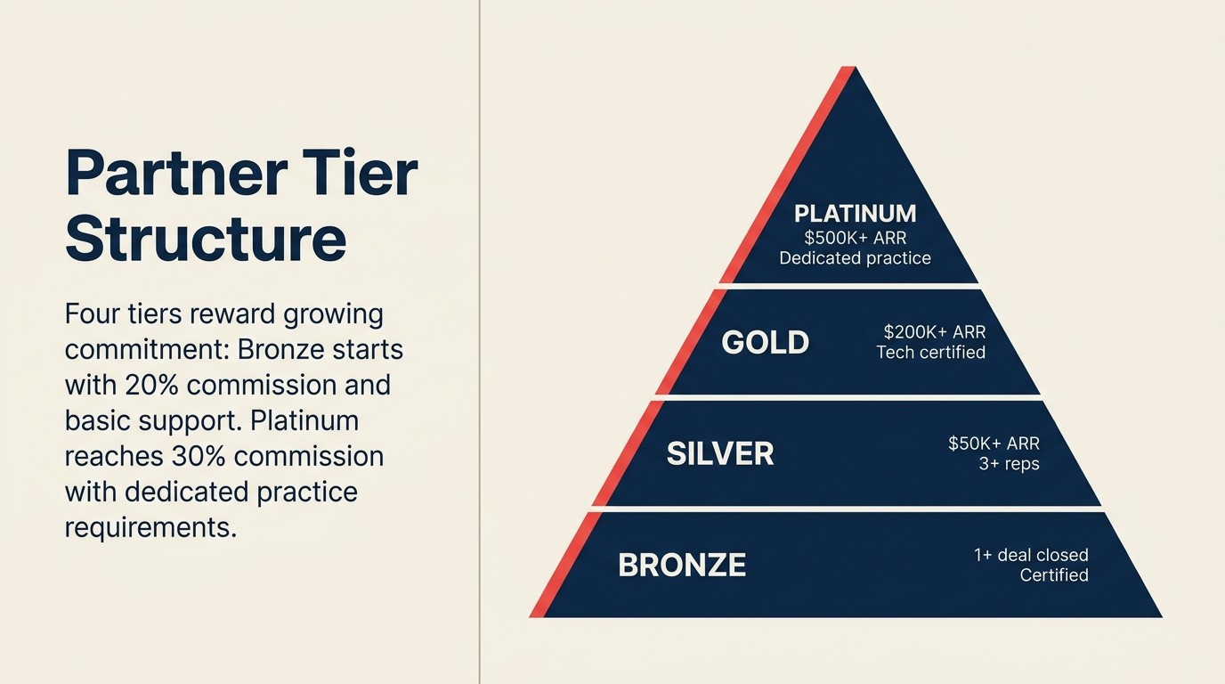 Estructura de socios de 4 niveles, Bronce Plata Oro Platino, umbrales de ingresos y beneficios