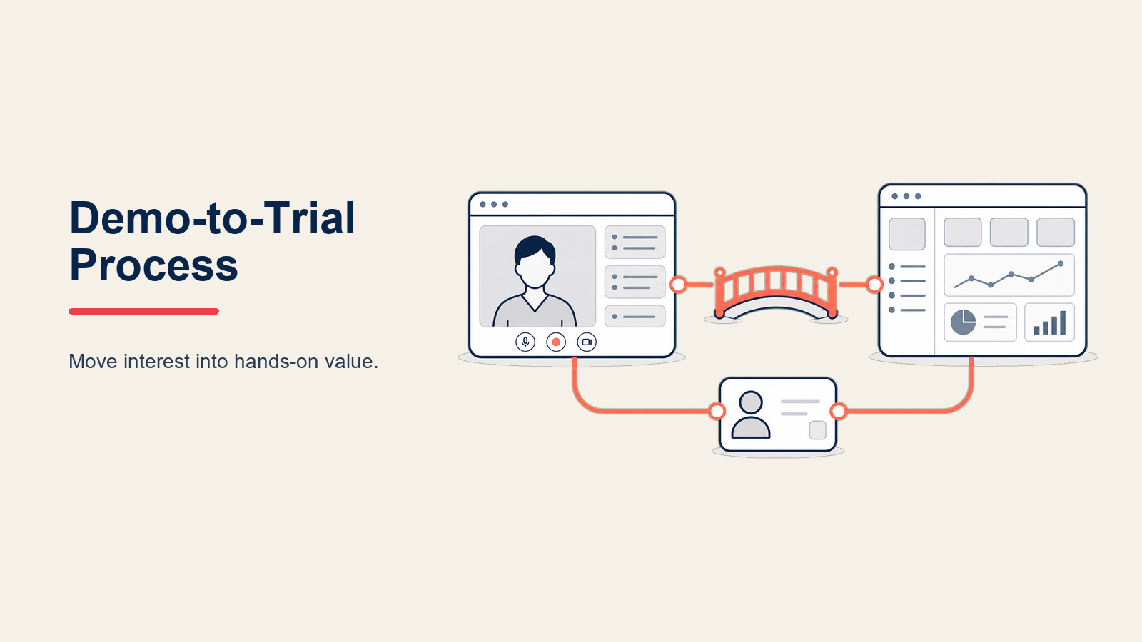 Demo-to-Trial Process illustrated with a bridge from a tailored demonstration stage to an activated trial workspace