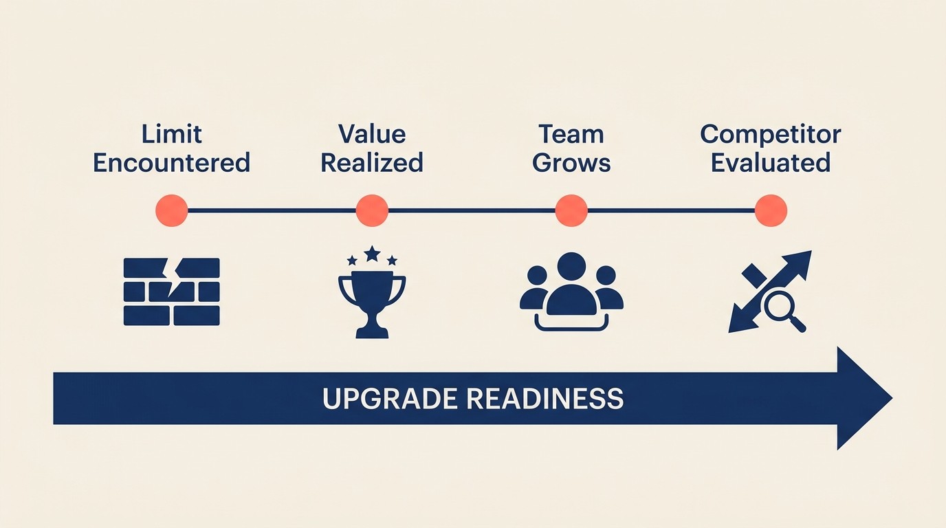 Framework trigger upgrade yang memetakan momen konteks ke konversi