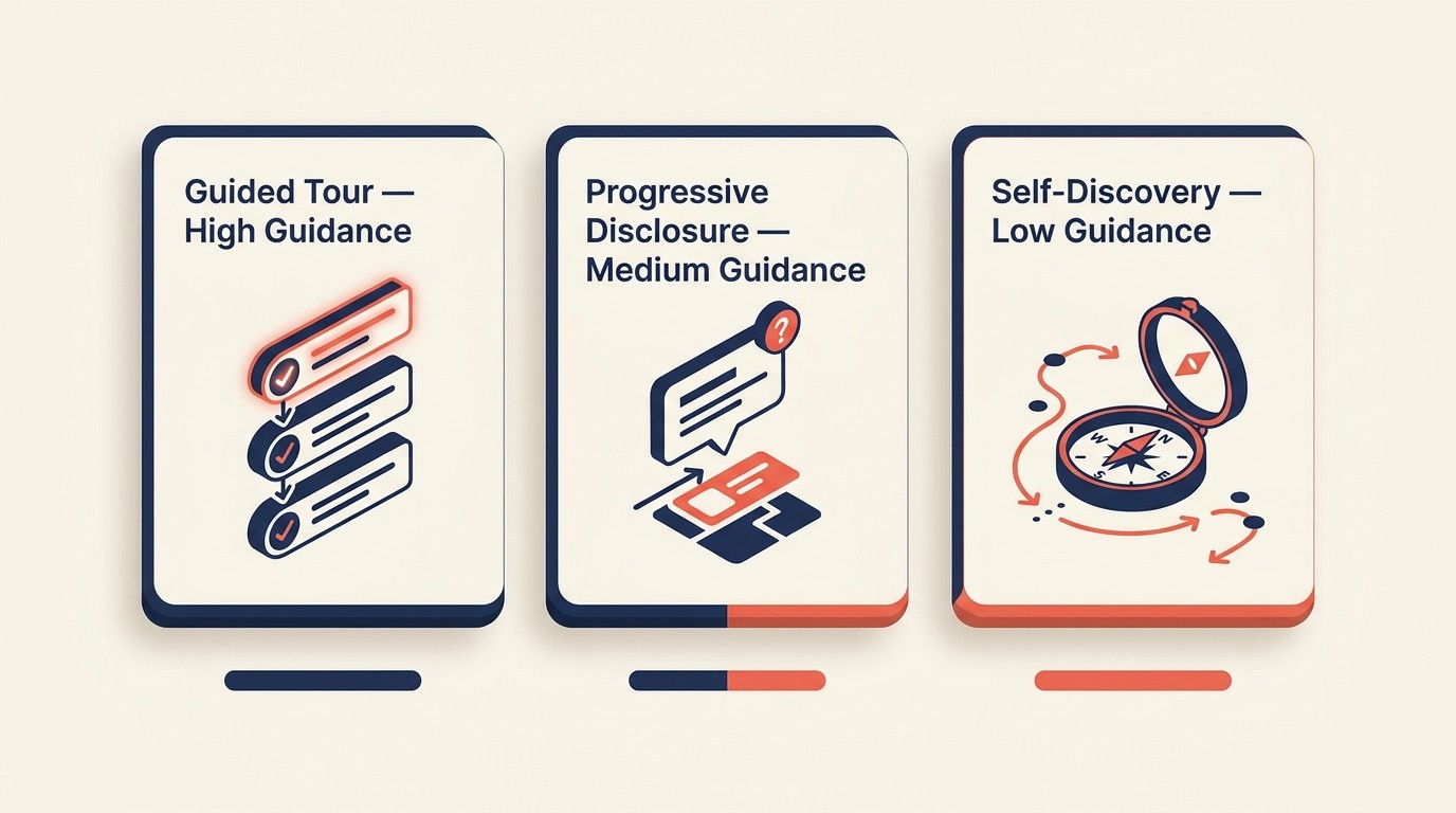 Tres enfoques de onboarding comparando tour guiado, divulgación progresiva y auto-descubrimiento