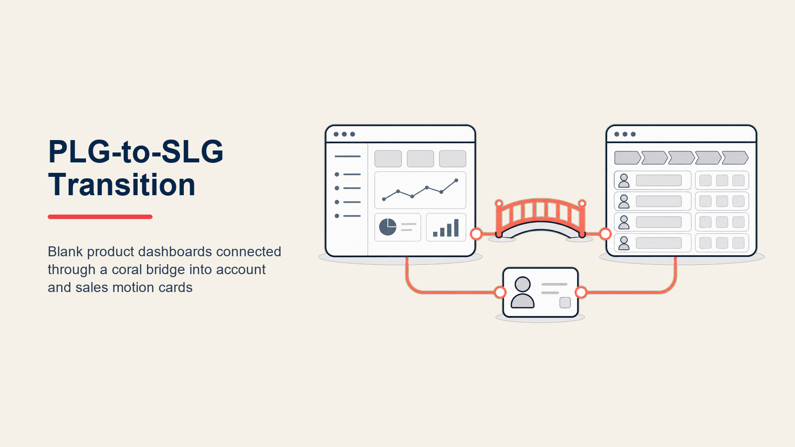 PLG to Hybrid Sales Transition illustrated with optional sales-assist bridge