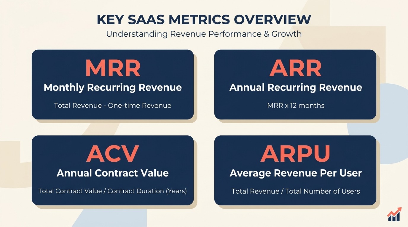 Desglose de métricas de ingresos: MRR, ARR, ACV y ARPU para el seguimiento SaaS