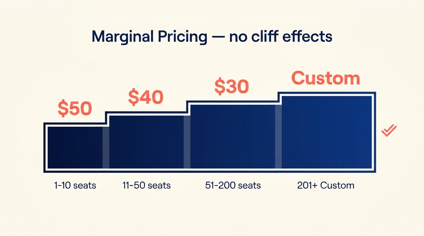 Volumenrabatt-Stufen für Seat-Based Pricing