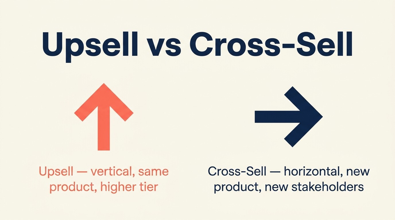Distinção principal entre expansão vertical de upsell e expansão horizontal de cross-sell