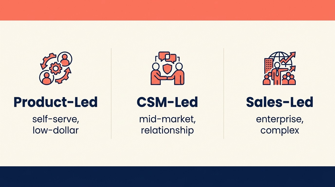 Modelo de ownership de time comparando motions de expansão product-led, lideradas por CSM, lideradas por vendas e híbridas