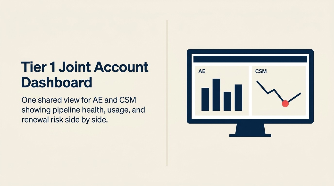 Account-Based Ops: How to Build a Shared Tier 1 Account Dashboard for AE and CSM