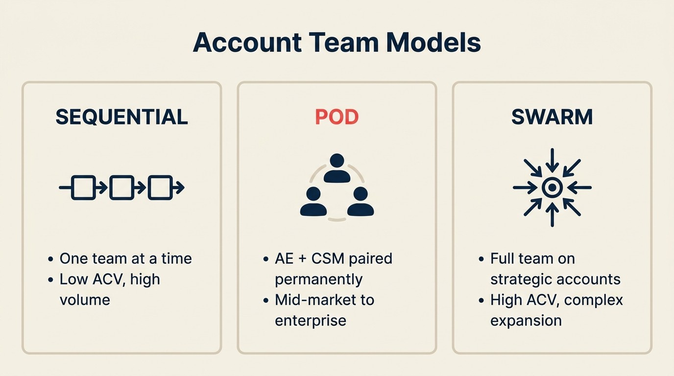 Account Team Models: Pod, Swarm, and Sequential