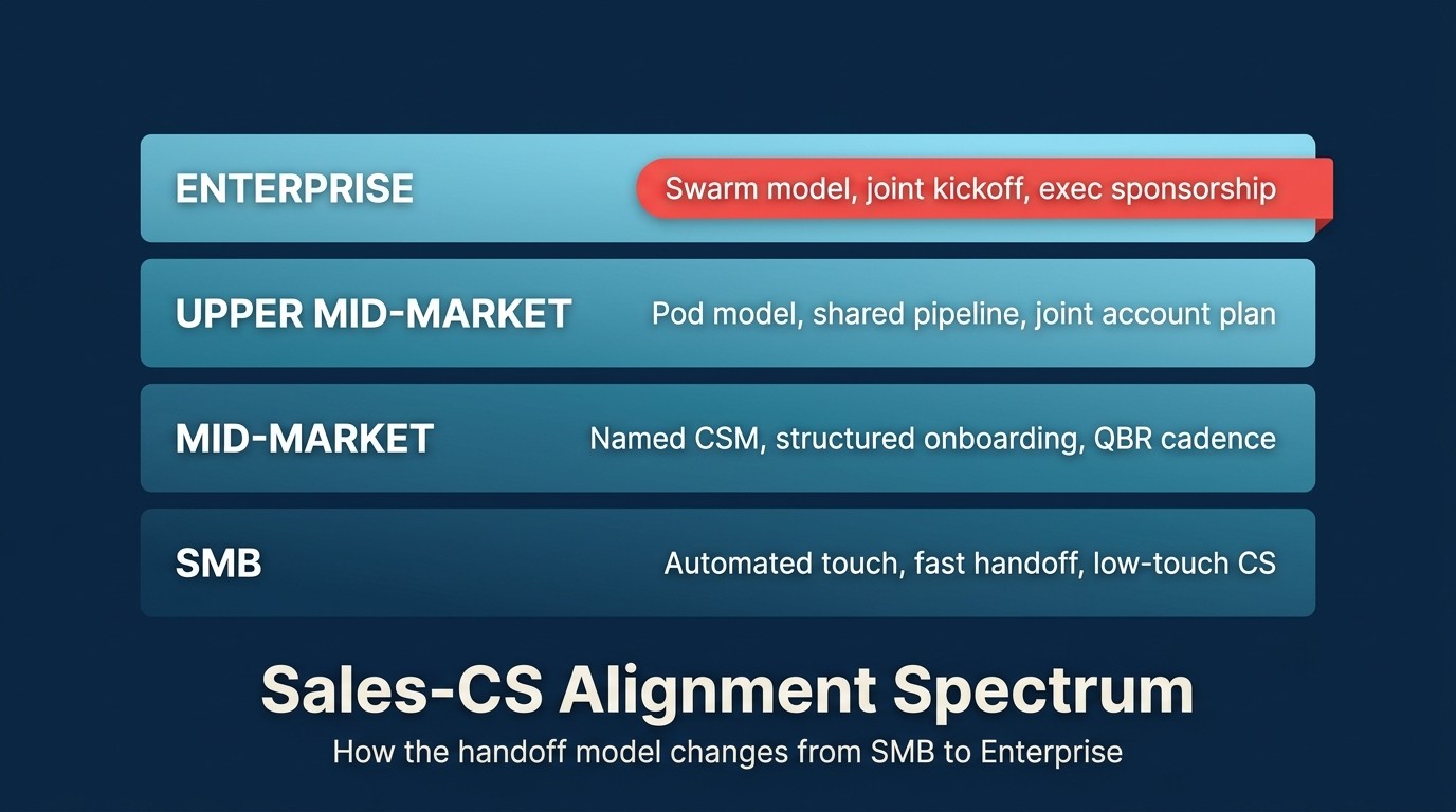The Sales-CS Alignment Spectrum: How the Handoff Changes From SMB to Enterprise