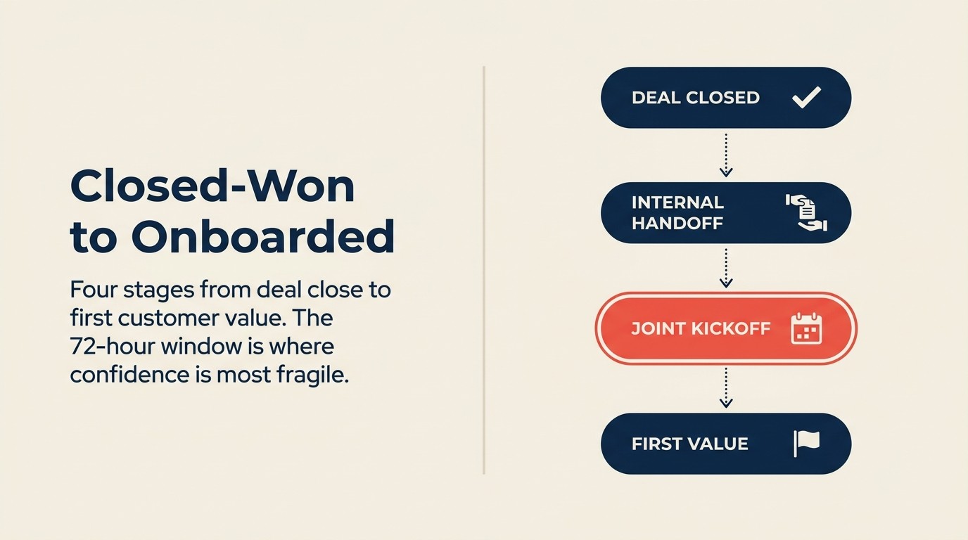 Closed-Won to Onboarded: The Step-by-Step Sales-to-CS Handoff Process