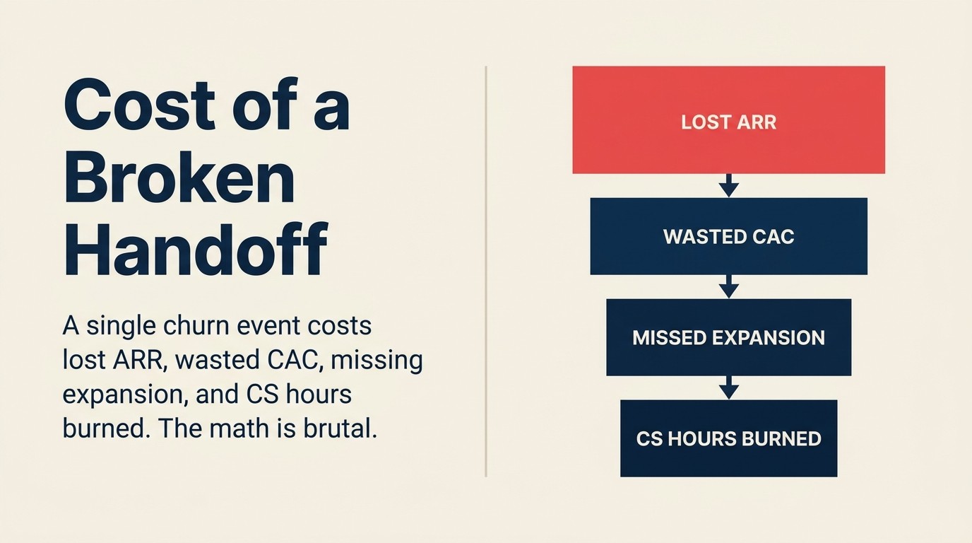 The Cost of a Broken Sales-to-CS Handoff