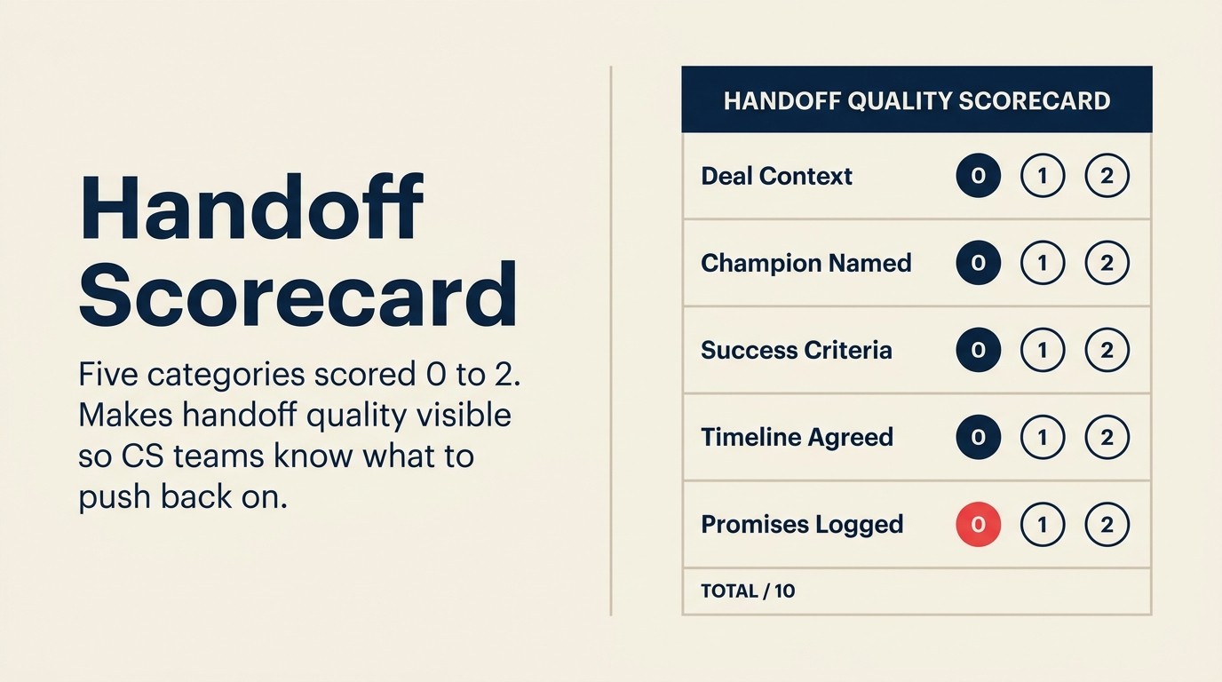 Handoff scorecard template for sales-to-CS handoff quality evaluation