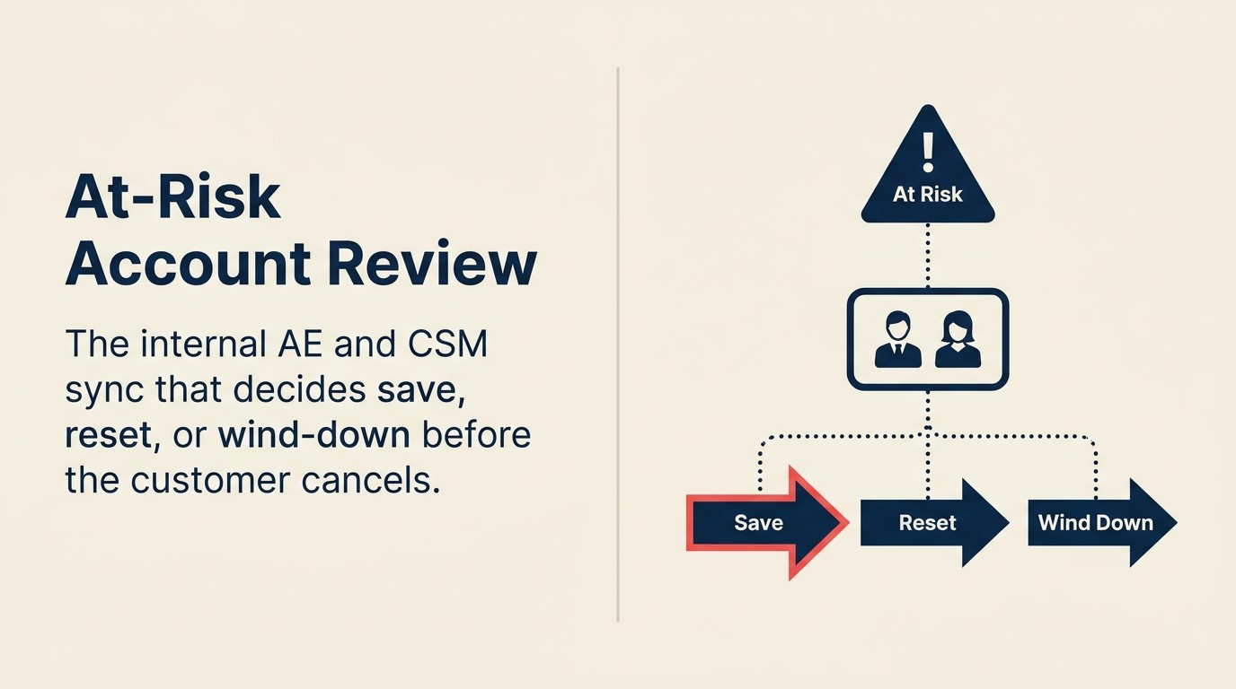 Joint At-Risk Account Review framework for AE and CSM teams