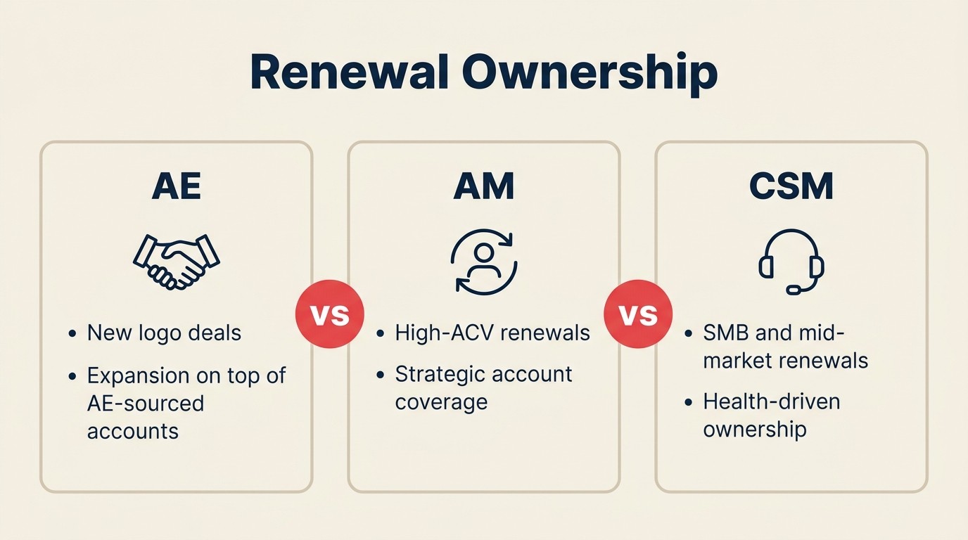 Renewal Ownership: AE vs AM vs CSM