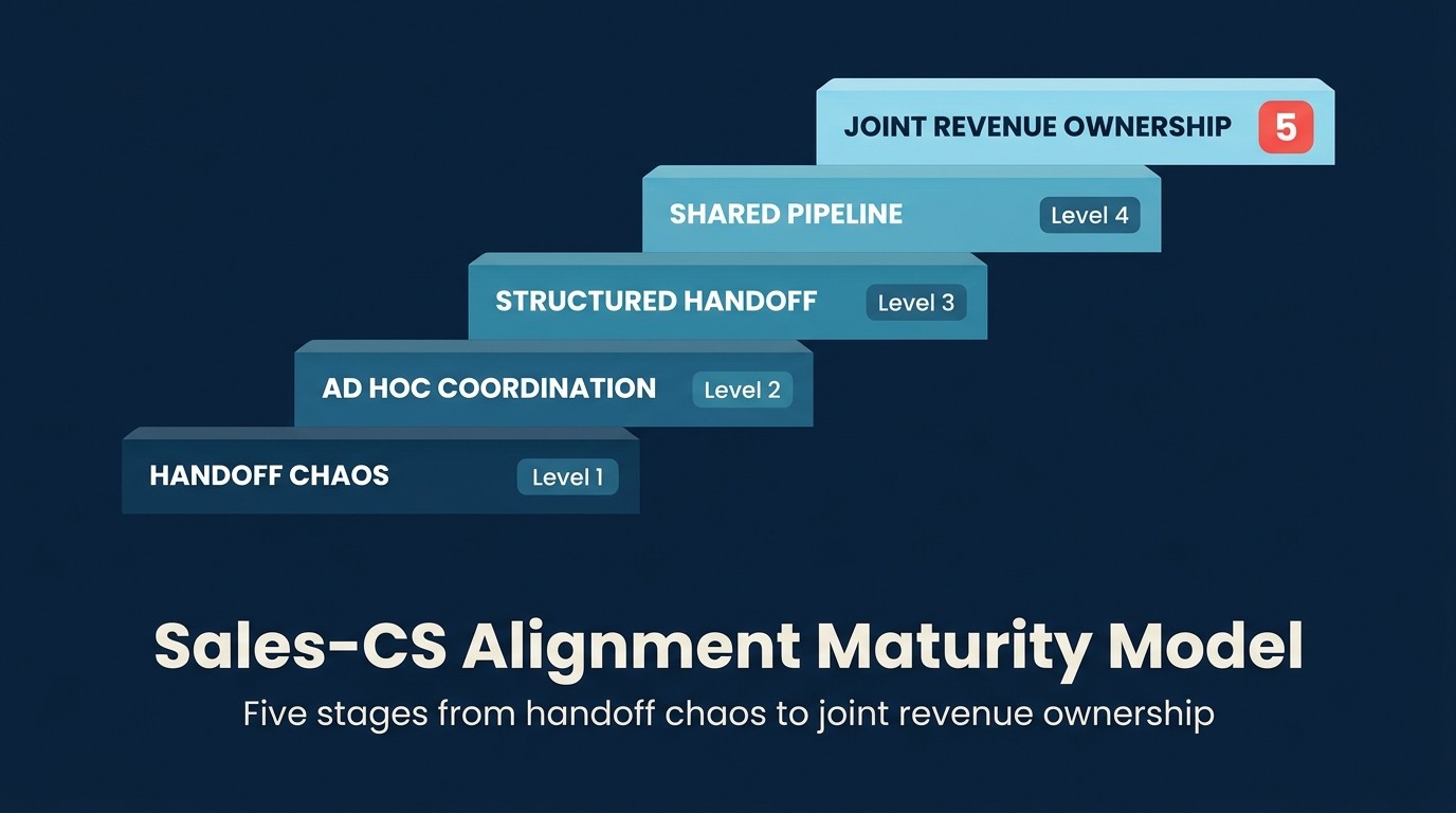 Sales-CS Alignment Maturity Model