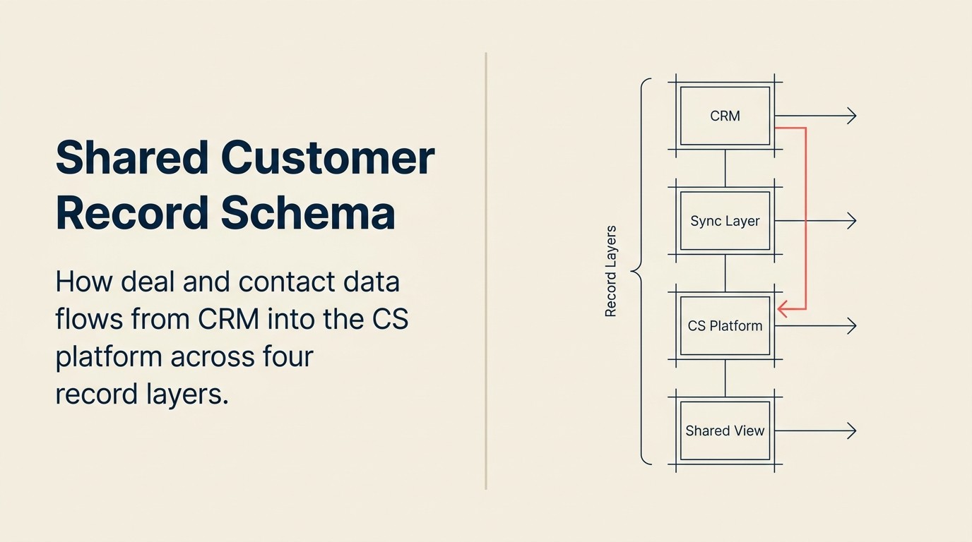 Shared Customer Record Architecture: How the CRM Schema Extends into Your CS Platform