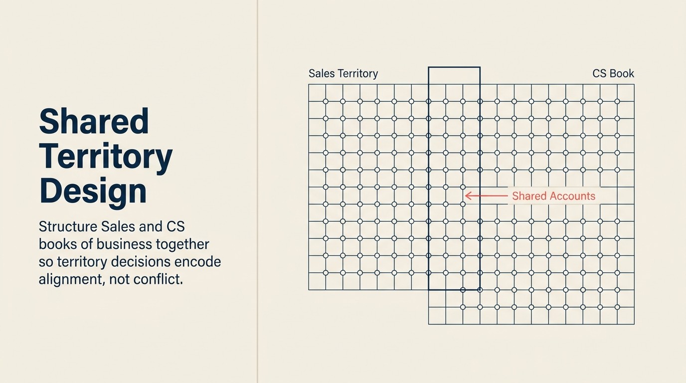 Territory Design Across Sales and CS