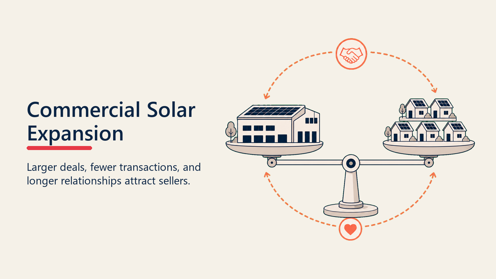 Commercial Solar Expansion shown as residential-to-commercial value multiplier