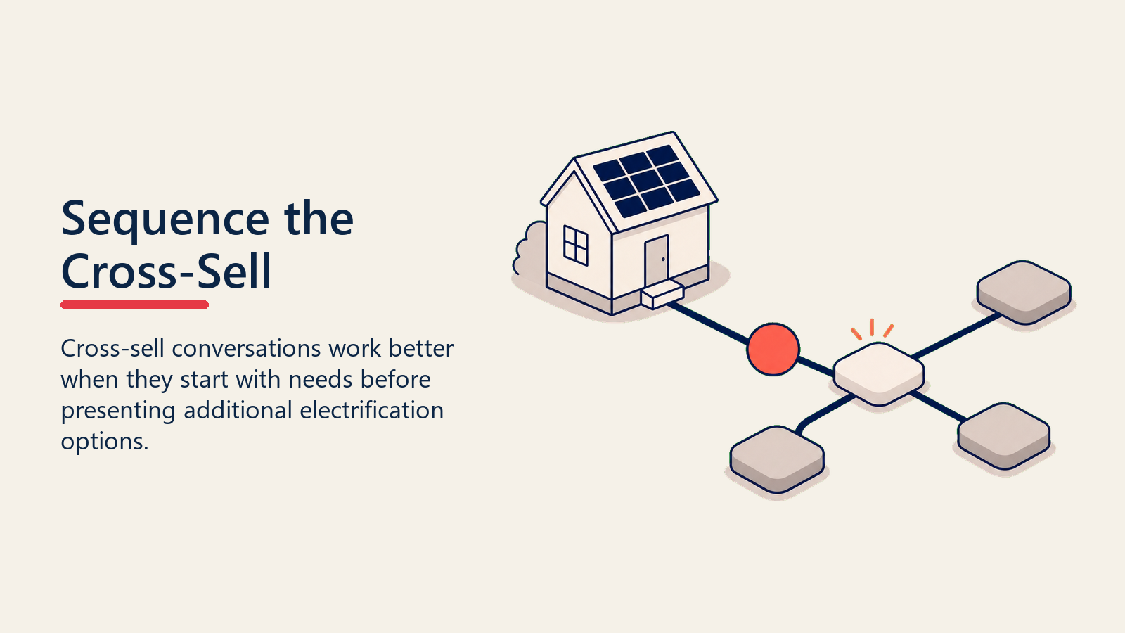 Needs-first home electrification cross-sell sequence