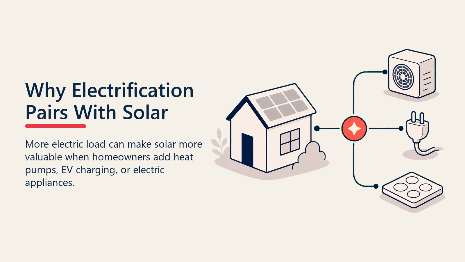 Why Electrification Pairs With Solar shown as electrified home loop