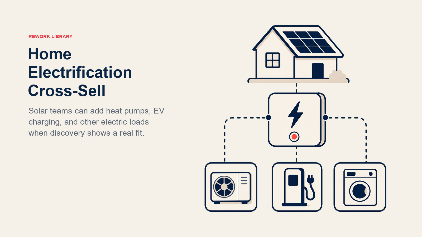 Home Electrification Cross-Sell shown as whole-home energy hub with modular electric load tiles
