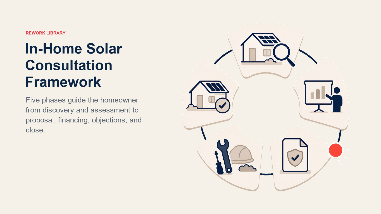Kerangka Kerja Konsultasi Solar di Rumah digambarkan sebagai cincin konsultasi lima fase dengan satu titik keputusan