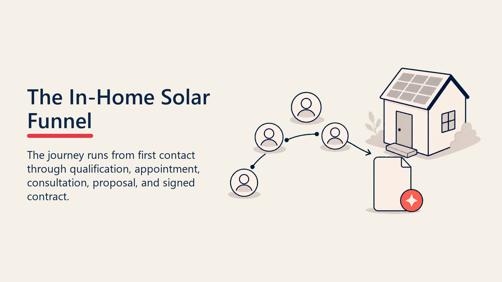Der Vor-Ort-Solar-Funnel dargestellt als Türschwellen-Funnel-Pfad