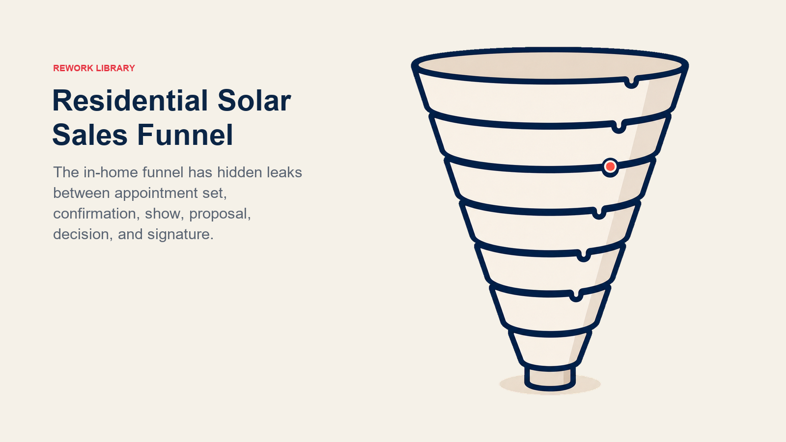 Vertriebsfunnel für Wohnhaus-Solar dargestellt als siebenstufiger Funnel mit dezenten Leck-Markierungen