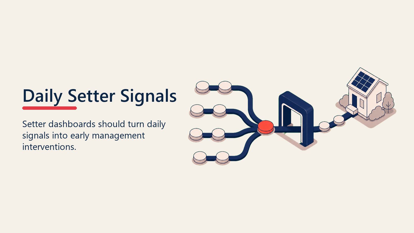 Daily setter management shown as signal tokens flowing into an intervention gate