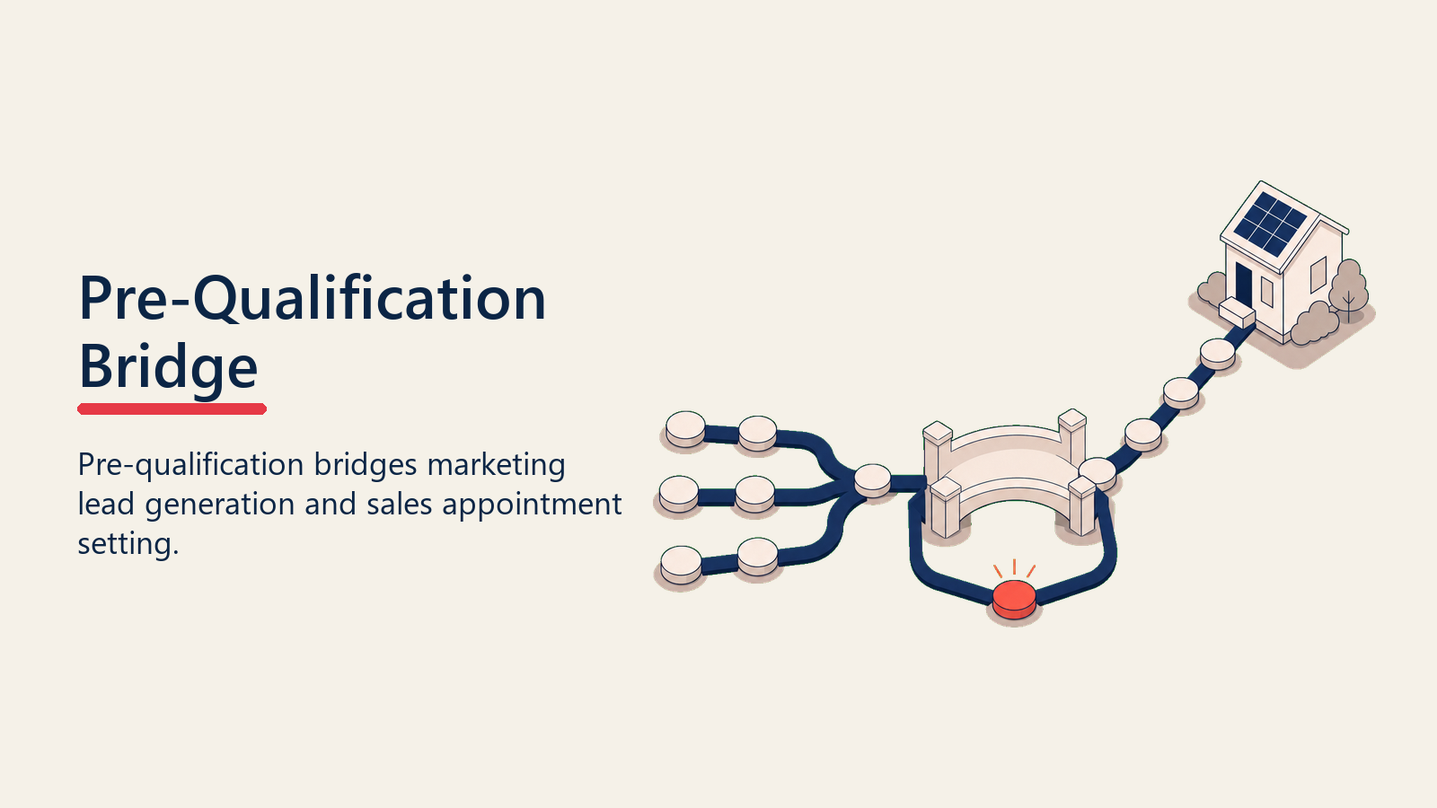 Pre-qualification bridge between lead input and appointment setting lanes
