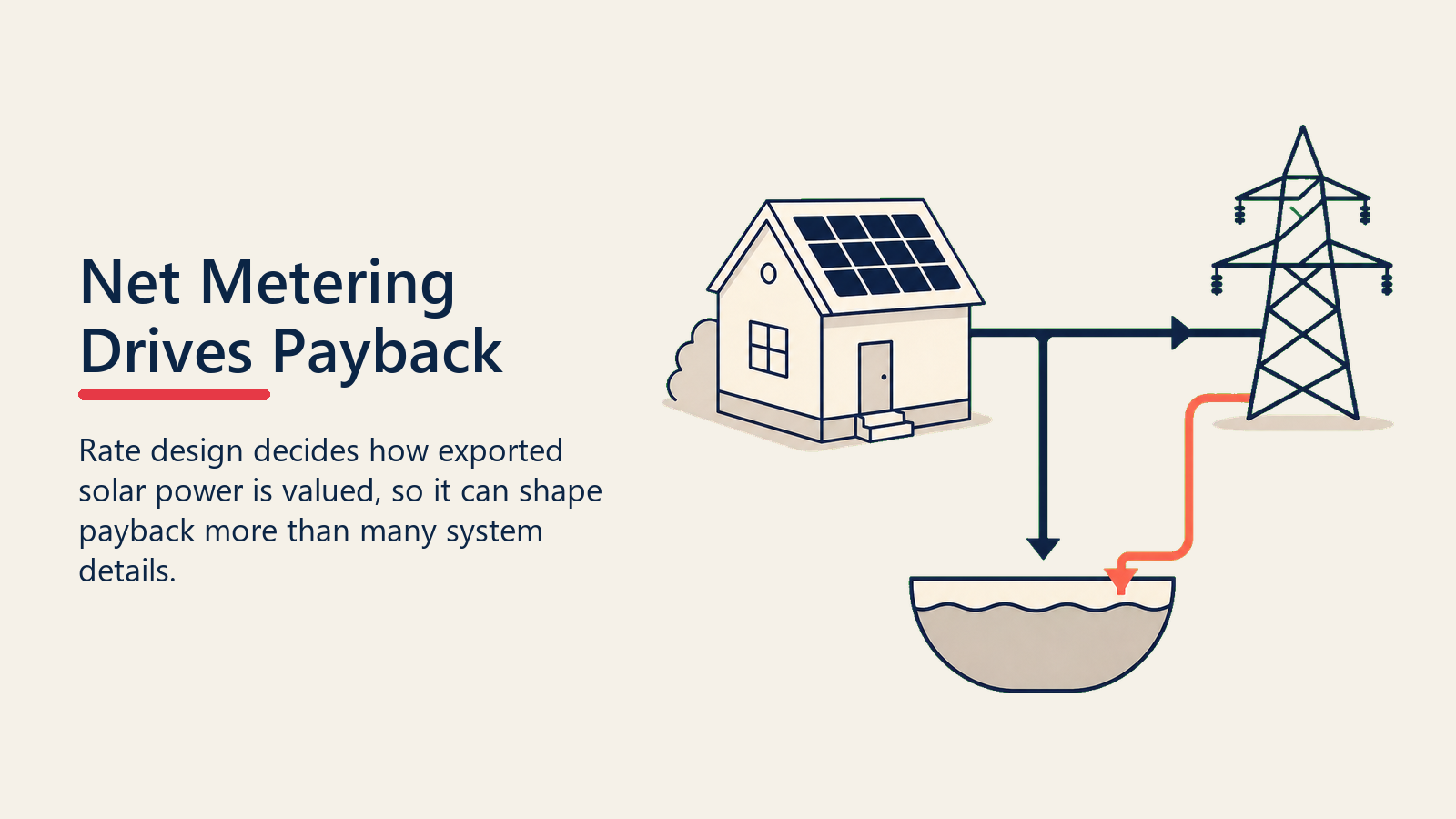 Net metering energy value flow between home and grid
