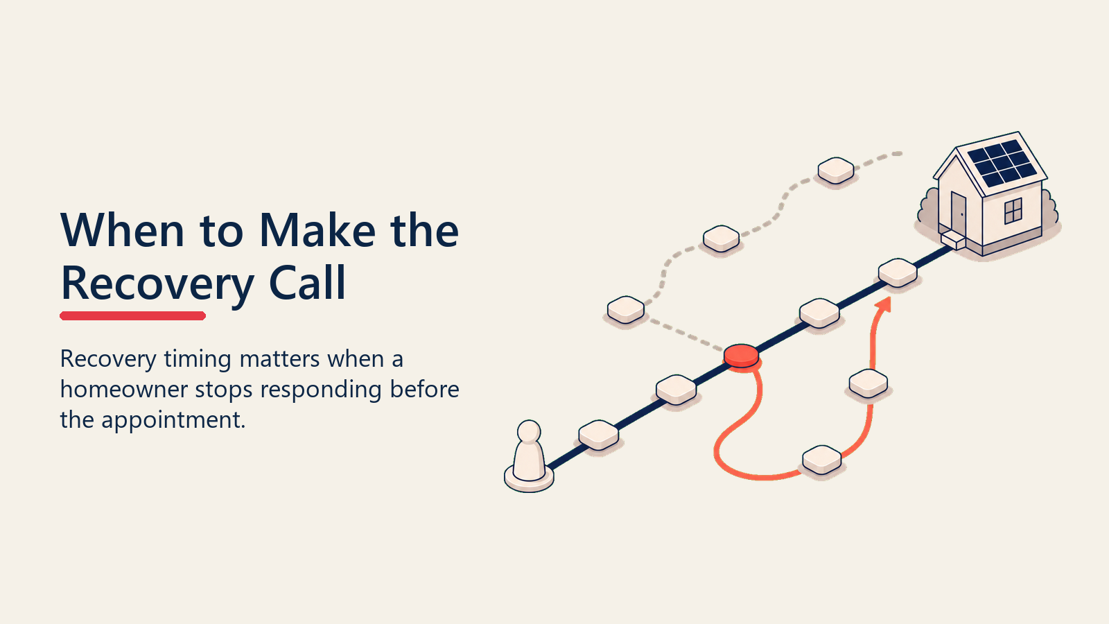 No-show recovery timing shown as a redirected appointment loop