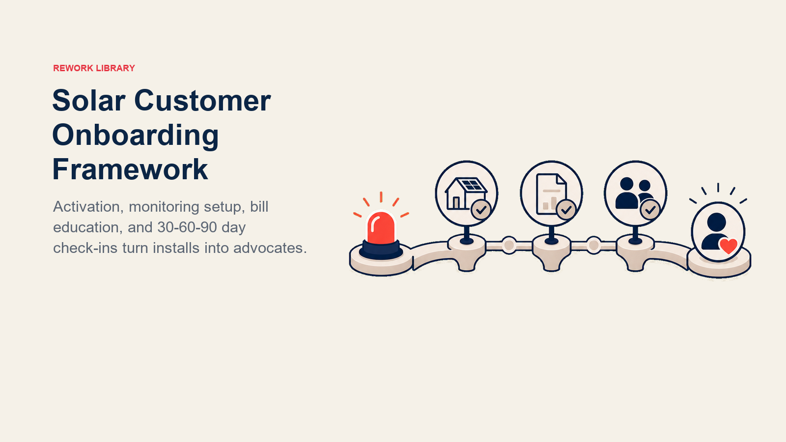 Solar Customer Onboarding Framework shown as three-step onboarding bridge from activation to advocate