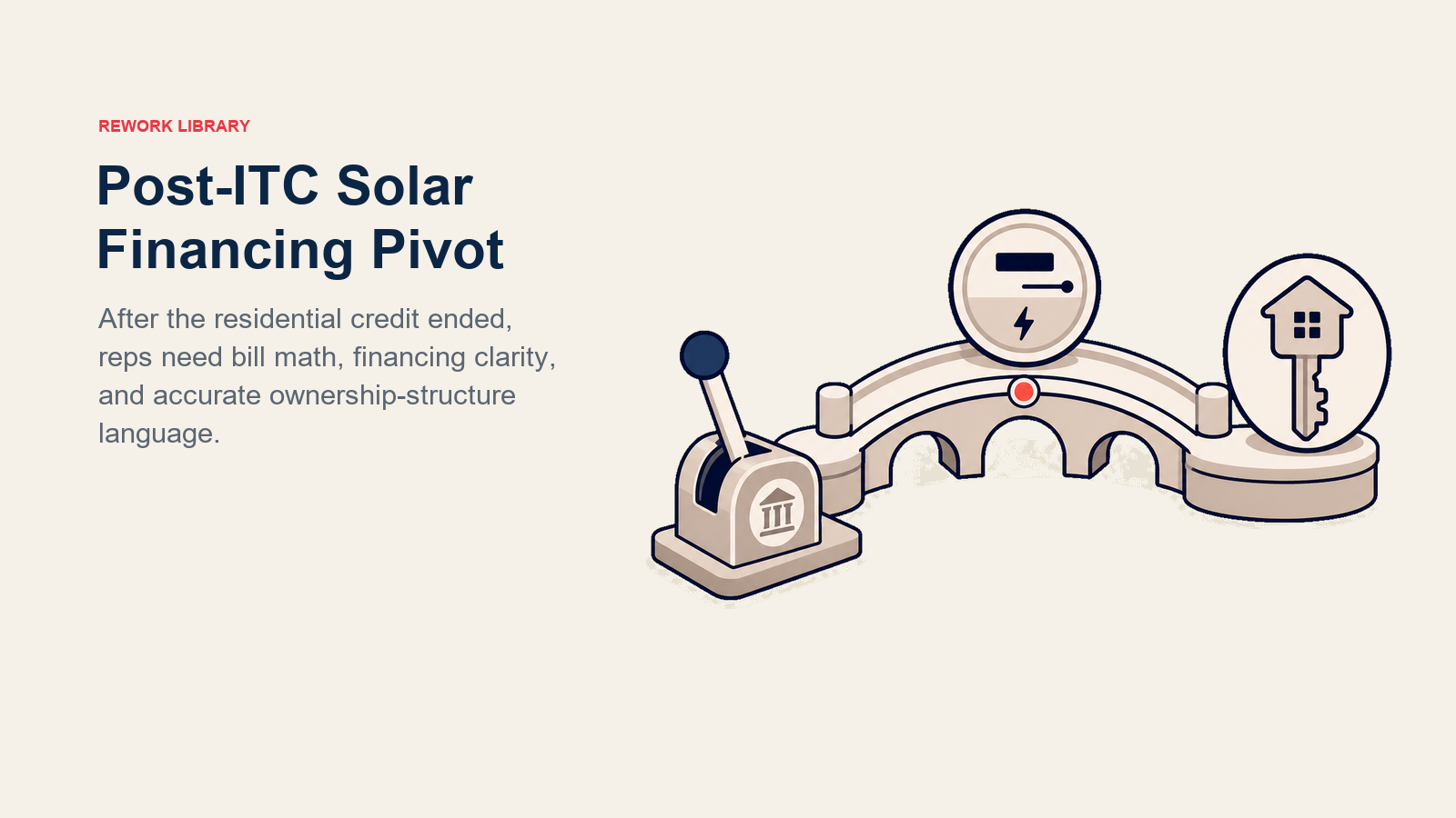 Post-ITC Solar Financing Pivot shown as bill math bridge replacing a faded tax-credit lever