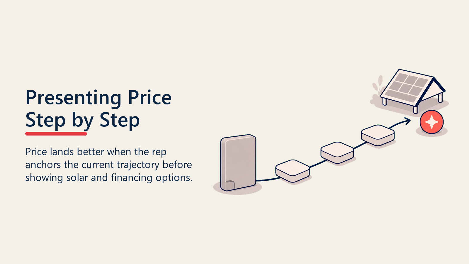 Presenting Price Step by Step shown as price presentation steps