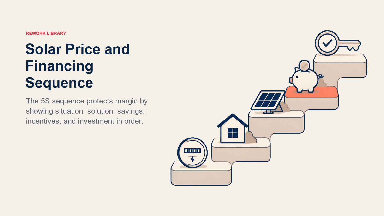 Solar Price and Financing Sequence shown as five-step value staircase ending at investment decision