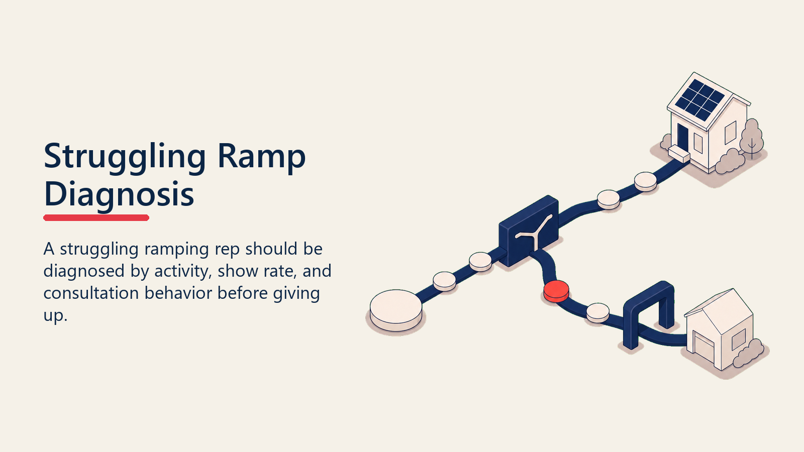 Ramping solar rep diagnosis shown as tokens moving through a diagnostic fork