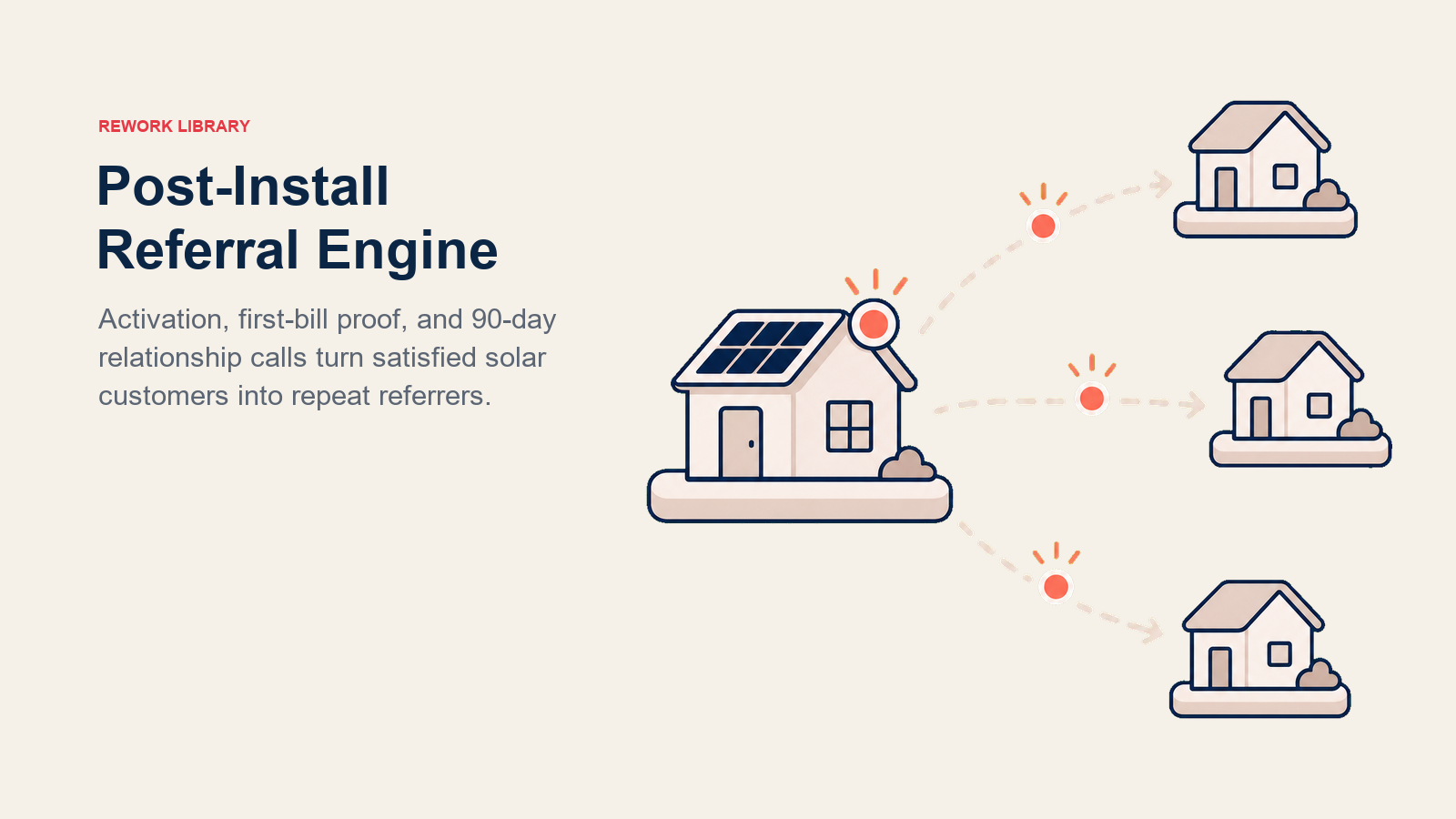 Motor de Indicação Pós-Instalação mostrado como uma casa solar ativada enviando três sinais de indicação aos vizinhos