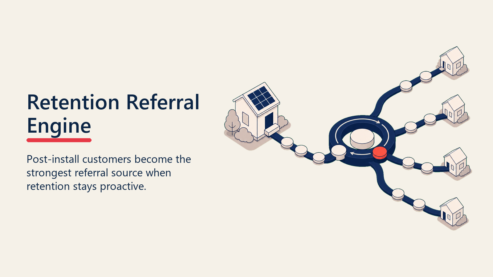Post-install retention and referral engine shown as a loop from an installed solar home