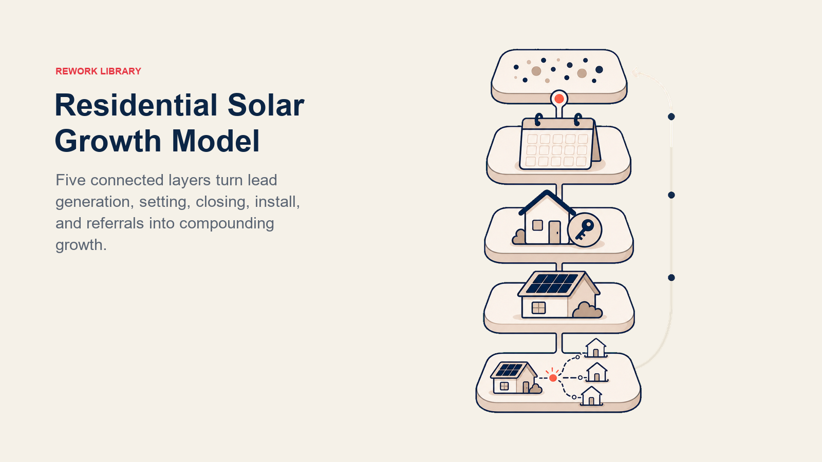 Residential Solar Growth Model shown as five connected solar growth layers