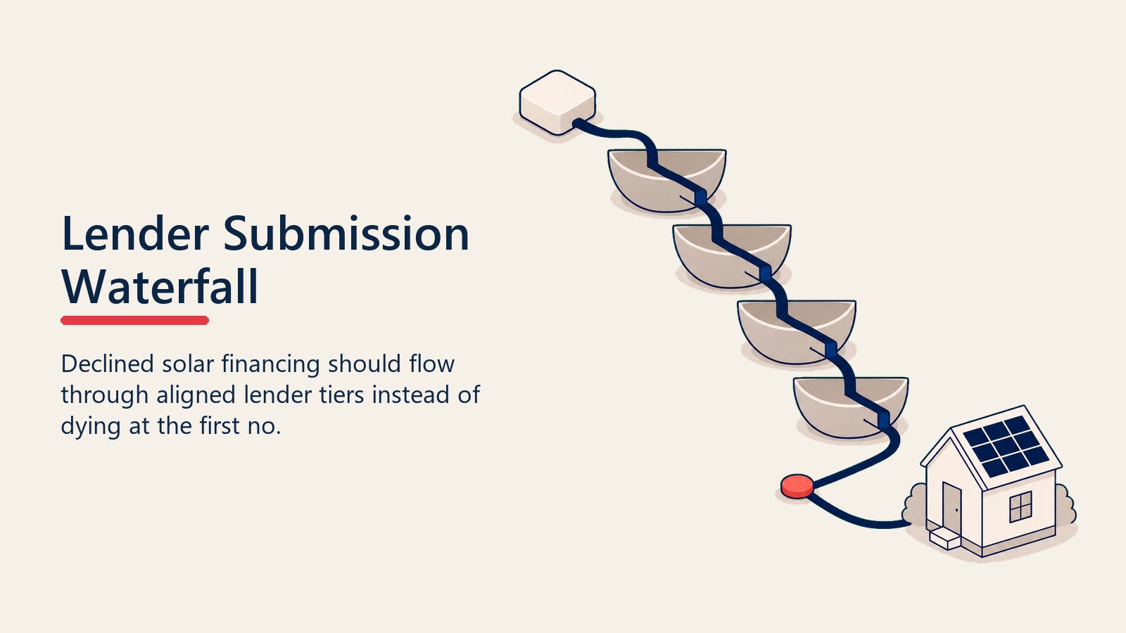 Solar financing submission waterfall through blank lender tiers