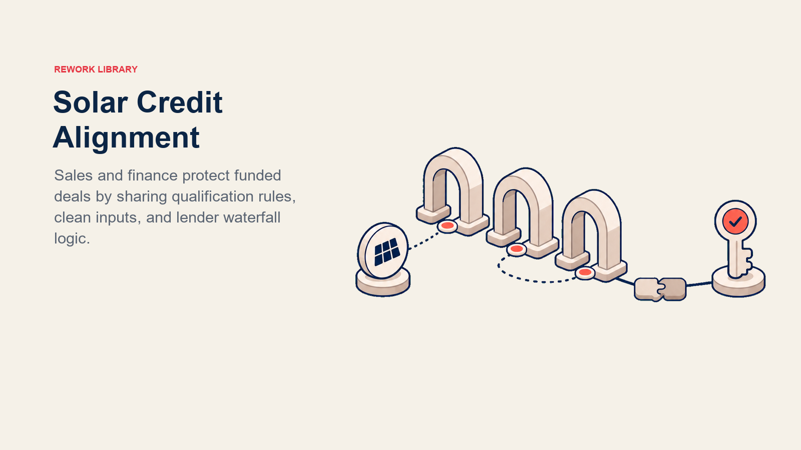 Solar Credit Alignment shown as credit waterfall from signed deal to funded deal