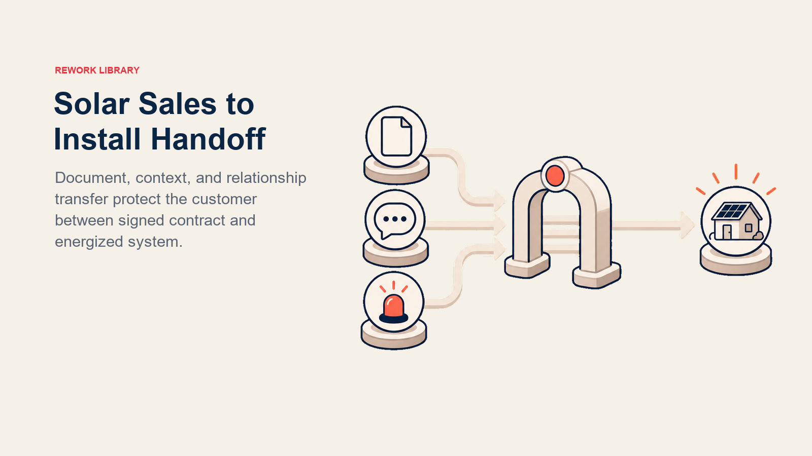Handoff de ventas a instalación solar mostrado como una carrera de relevos de tres transferencias